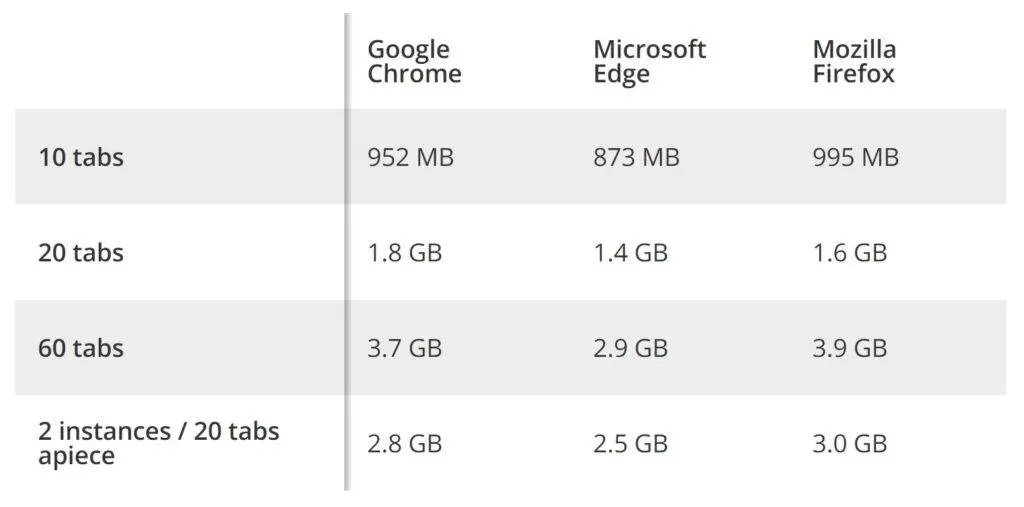 chrome, firefox, edge comparison